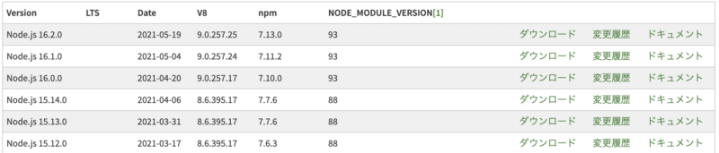 node newest list